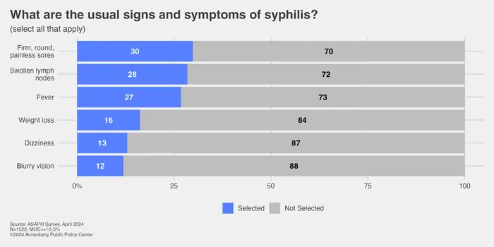 Syphilis knowledge graph